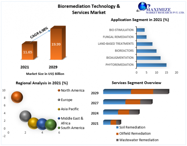 Bioremediation Technology & Services Market  Size, Trends, Shares, Insights and Forecast – 2029
