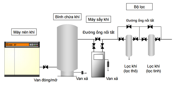 Cách tính công suất máy nén khí theo chuẩn quốc tế - Việt Á