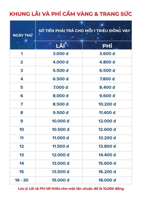 Cách tính lãi suất cầm đồ - khung lãi và phí tại Người Bạn Vàng