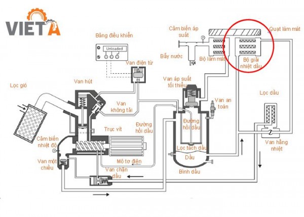 Cấu tạo máy nén khí trục vít và nguyên lý hoạt động - Việt Á