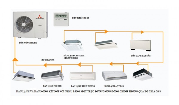 Chi tiết Máy lạnh Multi Mitsubishi Heavy – Máy lạnh 1 dàn nóng 5 dàn lạnh