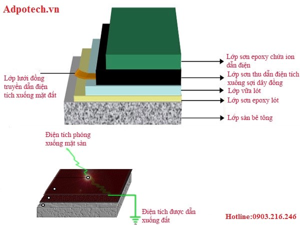 Chuyên thi công Sơn Epoxy Chống Tĩnh Điện