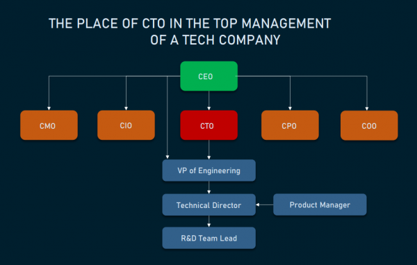 CTO là gì? Những yêu cầu về trình độ và kỹ năng của Chief Technology Officer