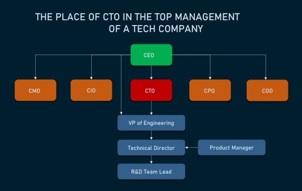 CTO là gì?  và các vấn đề xoay quanh CTO