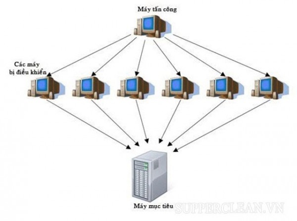 DDos là gì? Nguyên nhân máy tính bị nhiễm mã độc và cách khắc phục