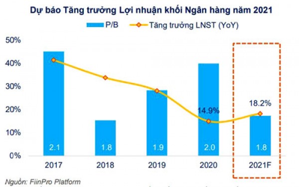 Dự báo nhiều ngân hàng tăng trưởng tín dụng đột biến