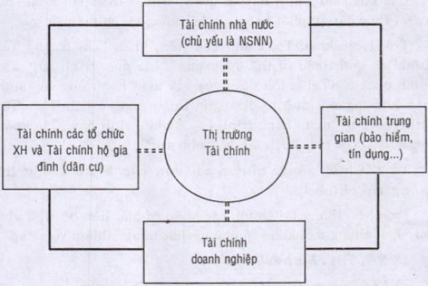 Hệ thống tài chính và những điều bạn cần nên biết