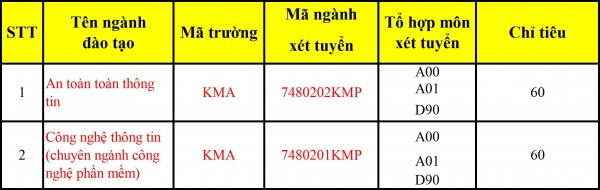 HỎI - ĐÁP TUYỂN SINH ĐẠI HỌC TẠI HỌC VIỆN KỸ THUẬT MẬT MÃ - TP. HỒ CHÍ MINH NĂM 2021