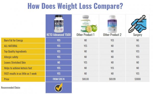 Keto Advanced 1500: Does It Work? What to Know Before Buying!