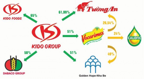 Kido Group (KDC) tiếp tục bành trướng sang lĩnh vực mới