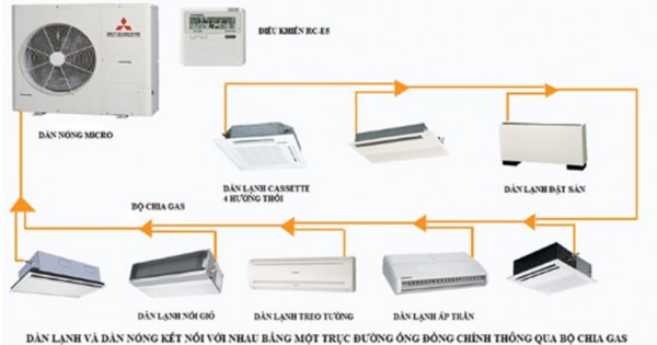 Máy lạnh multi Mitssubishi Heavy giá siêu ưu đãi