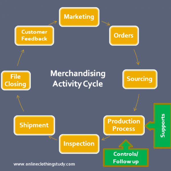 merchandise là gì? Phân loại các vị trí Merchandiser hiện nay