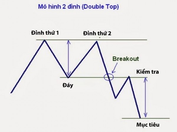 mô phỏng hai đỉnh (Double Top) – 2 đáy (Double Bottom)
