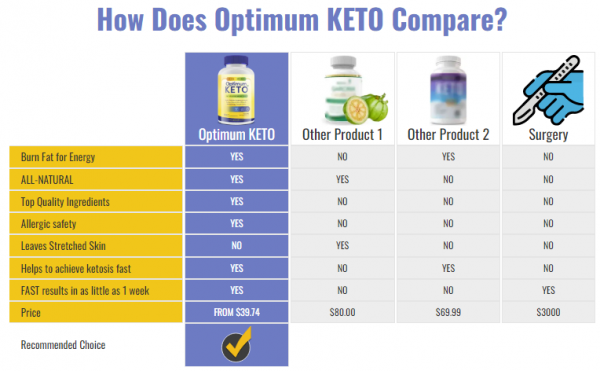 Optimum Keto - 100% FACT REPORT ABOUT INGREDIENTS AND PRICE!