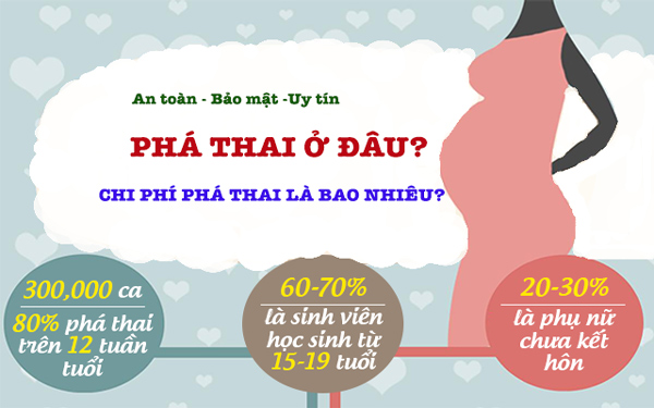 Phá thai tại quận 1 ở đâu và Chi phí phá thai là bao nhiêu tiền