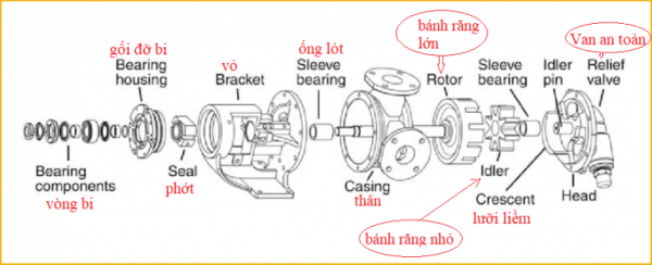 Phụ kiện bơm bánh răng loại nào tốt nhất hiện nay?