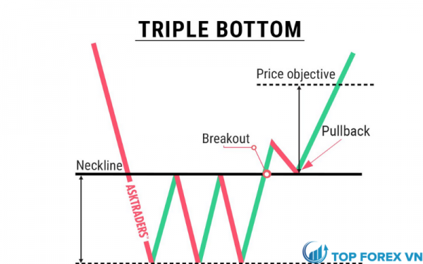 Phương pháp giao dịch với mô hình 3 đáy (Triple Bottom)
