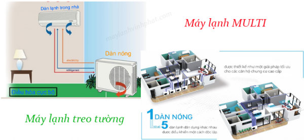 Sự khác nhau cơ bản giữa máy lạnh treo tường và máy lạnh multi