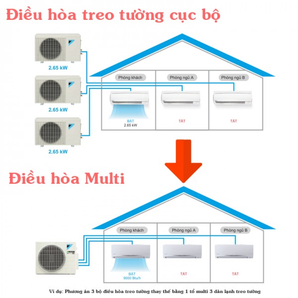 Vì sao nên chọn Máy lạnh Multi thay vì Máy lạnh cục bộ