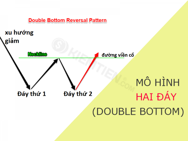 Ý nghĩa và đặc điểm nhận dạng mô hình 2 đáy