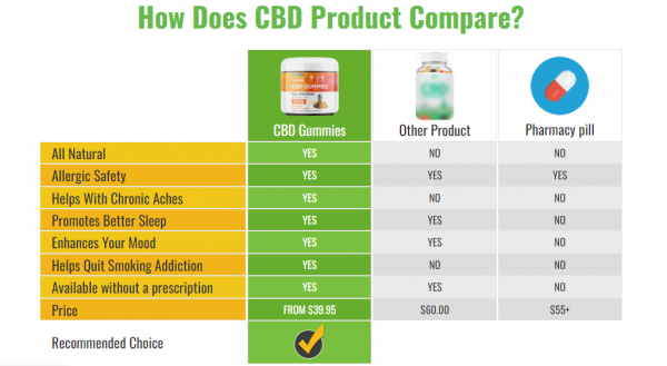 YouNabis CBD Gummies Reviews: Scam Alert [Analysis] Does It Worsks or Waste
